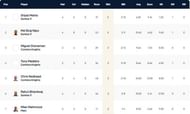 Portugal T10 League Highest Wicket-takers